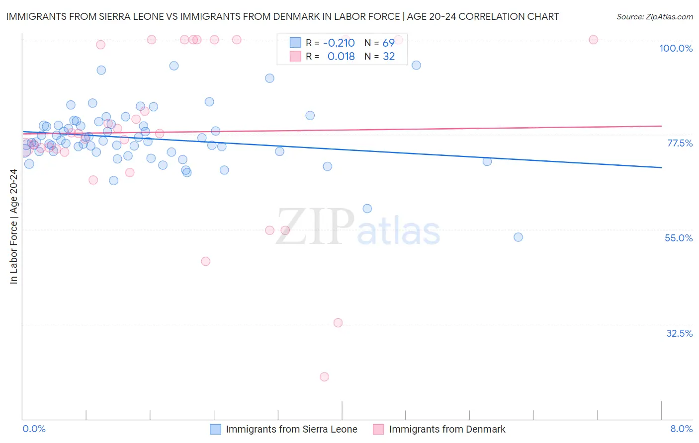 Immigrants from Sierra Leone vs Immigrants from Denmark In Labor Force | Age 20-24