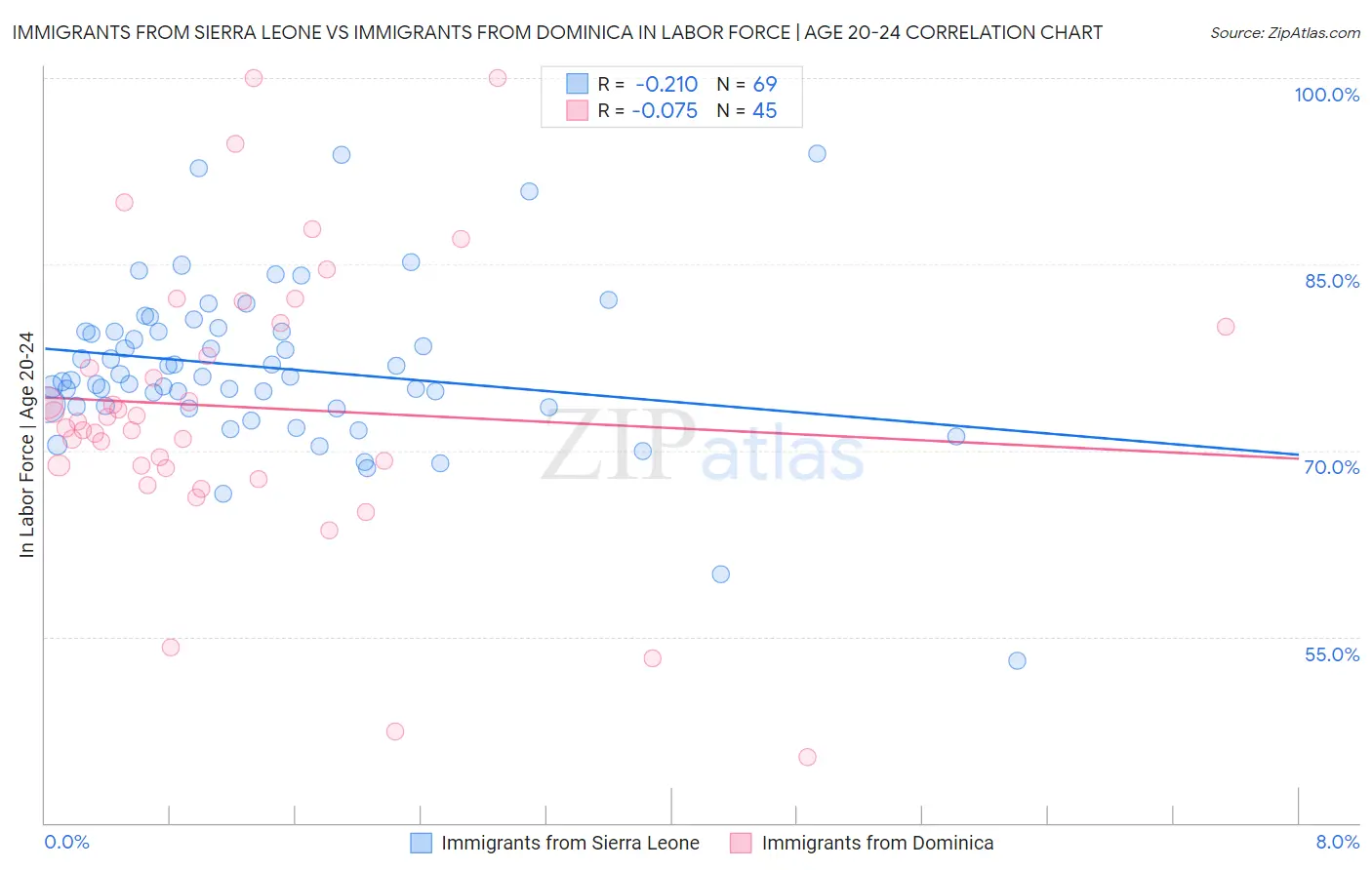 Immigrants from Sierra Leone vs Immigrants from Dominica In Labor Force | Age 20-24