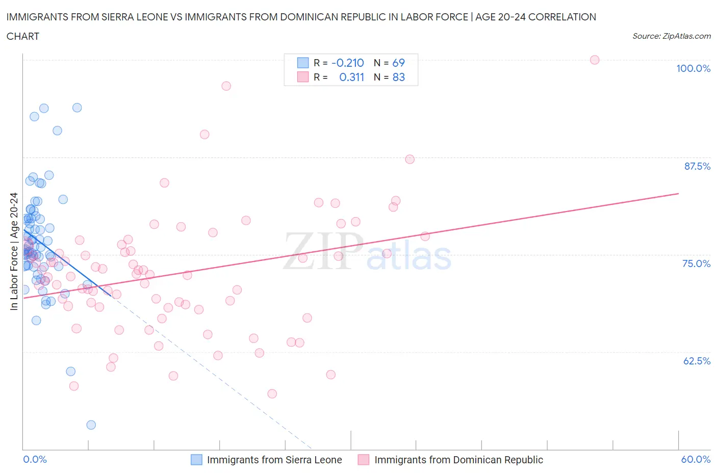 Immigrants from Sierra Leone vs Immigrants from Dominican Republic In Labor Force | Age 20-24