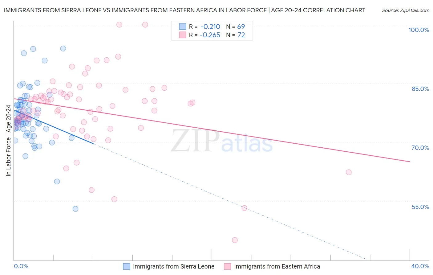 Immigrants from Sierra Leone vs Immigrants from Eastern Africa In Labor Force | Age 20-24
