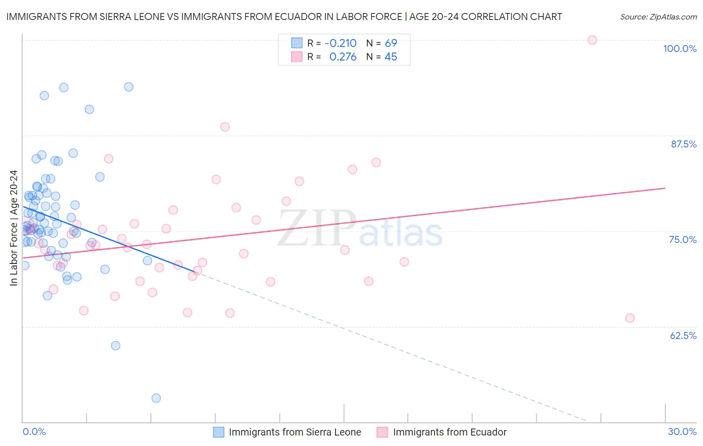 Immigrants from Sierra Leone vs Immigrants from Ecuador In Labor Force | Age 20-24