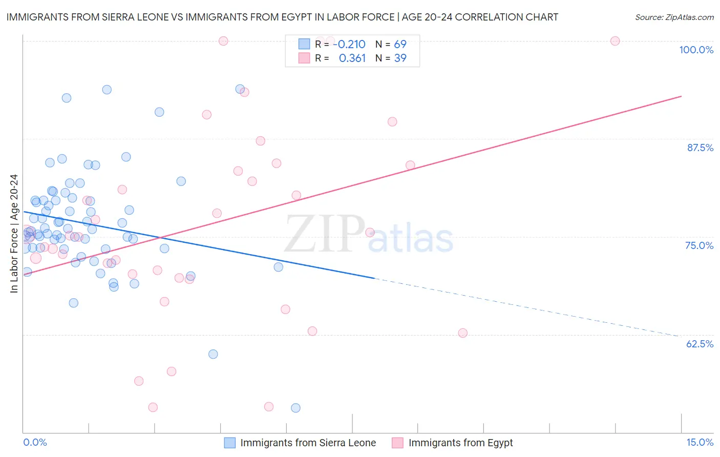 Immigrants from Sierra Leone vs Immigrants from Egypt In Labor Force | Age 20-24