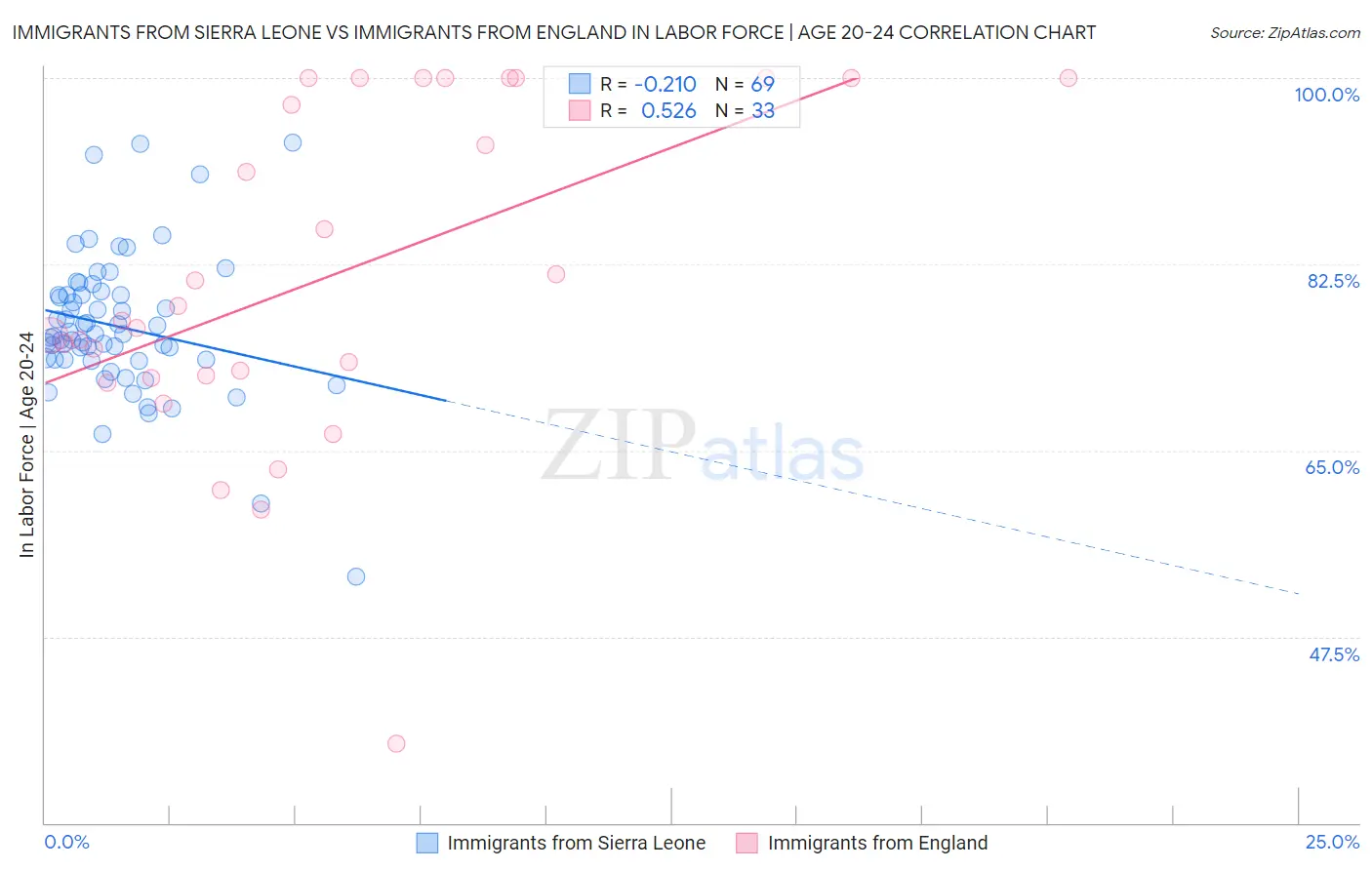 Immigrants from Sierra Leone vs Immigrants from England In Labor Force | Age 20-24