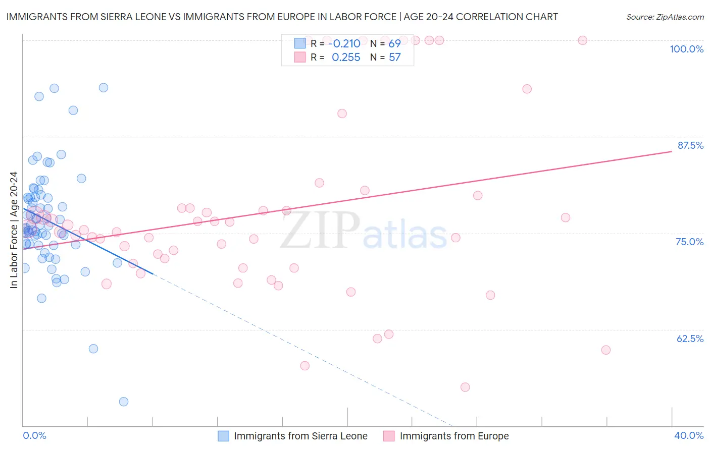 Immigrants from Sierra Leone vs Immigrants from Europe In Labor Force | Age 20-24