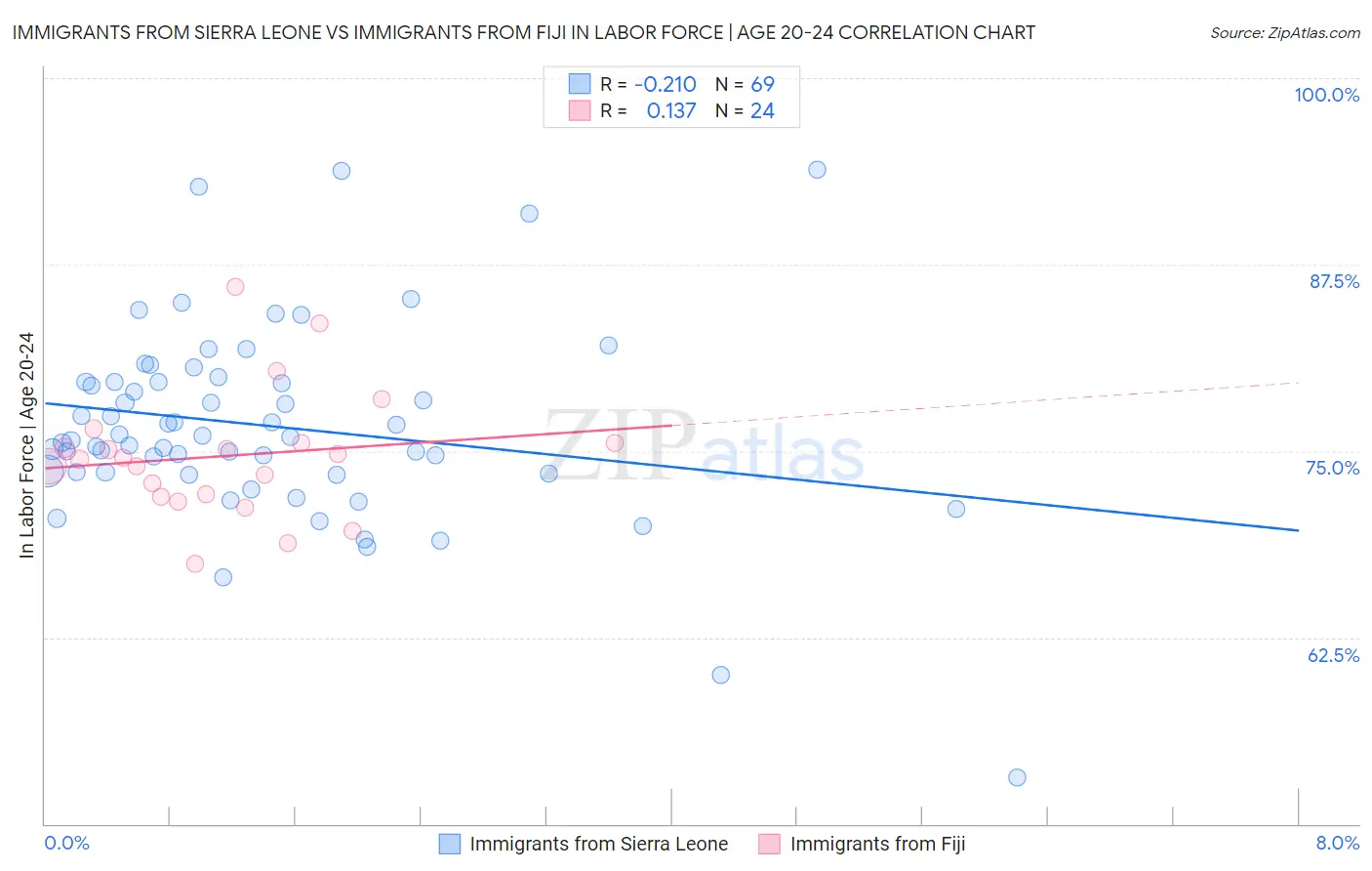 Immigrants from Sierra Leone vs Immigrants from Fiji In Labor Force | Age 20-24