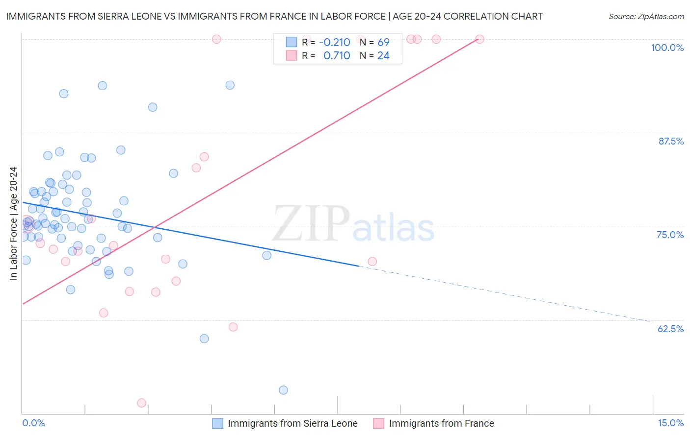 Immigrants from Sierra Leone vs Immigrants from France In Labor Force | Age 20-24