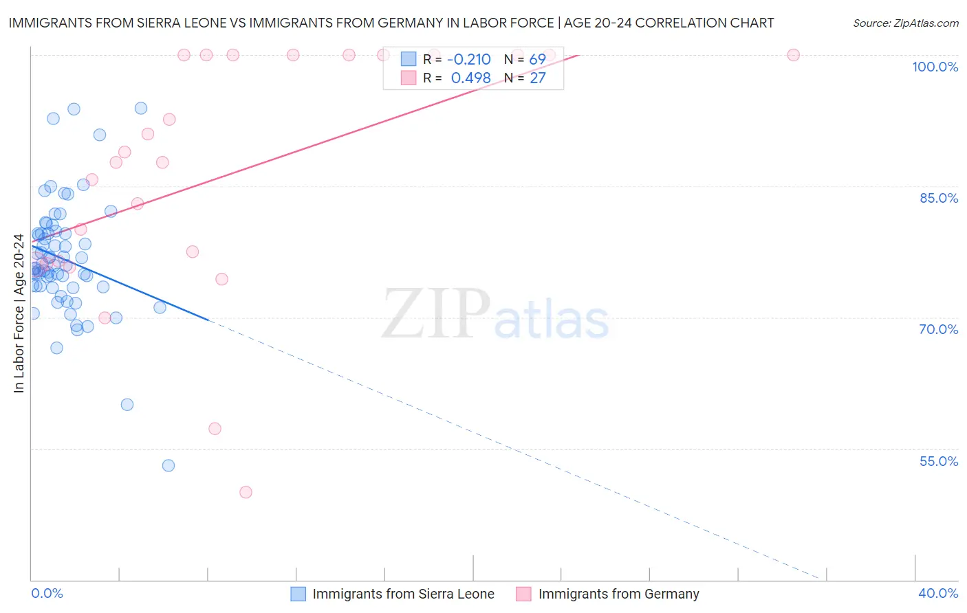 Immigrants from Sierra Leone vs Immigrants from Germany In Labor Force | Age 20-24