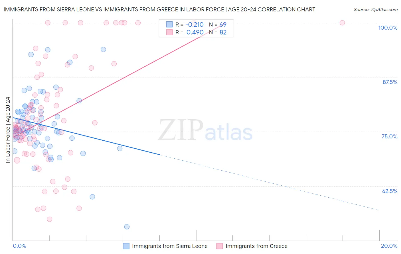 Immigrants from Sierra Leone vs Immigrants from Greece In Labor Force | Age 20-24