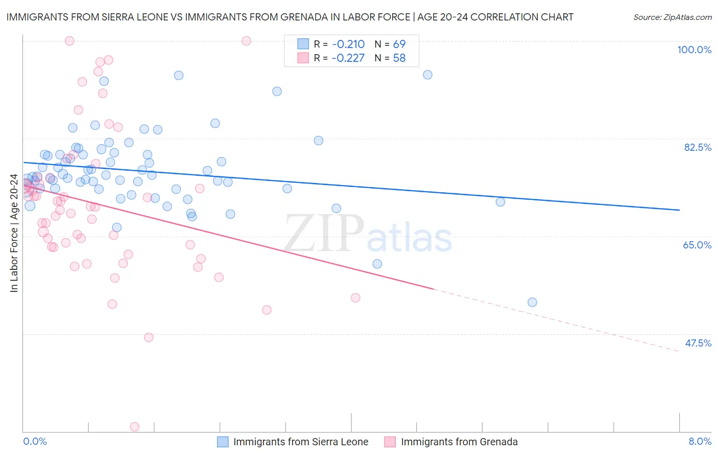 Immigrants from Sierra Leone vs Immigrants from Grenada In Labor Force | Age 20-24