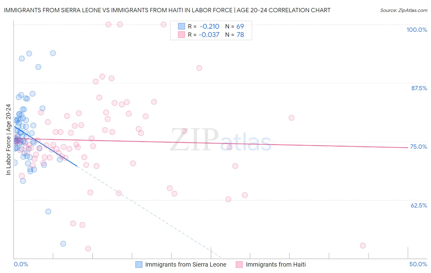 Immigrants from Sierra Leone vs Immigrants from Haiti In Labor Force | Age 20-24