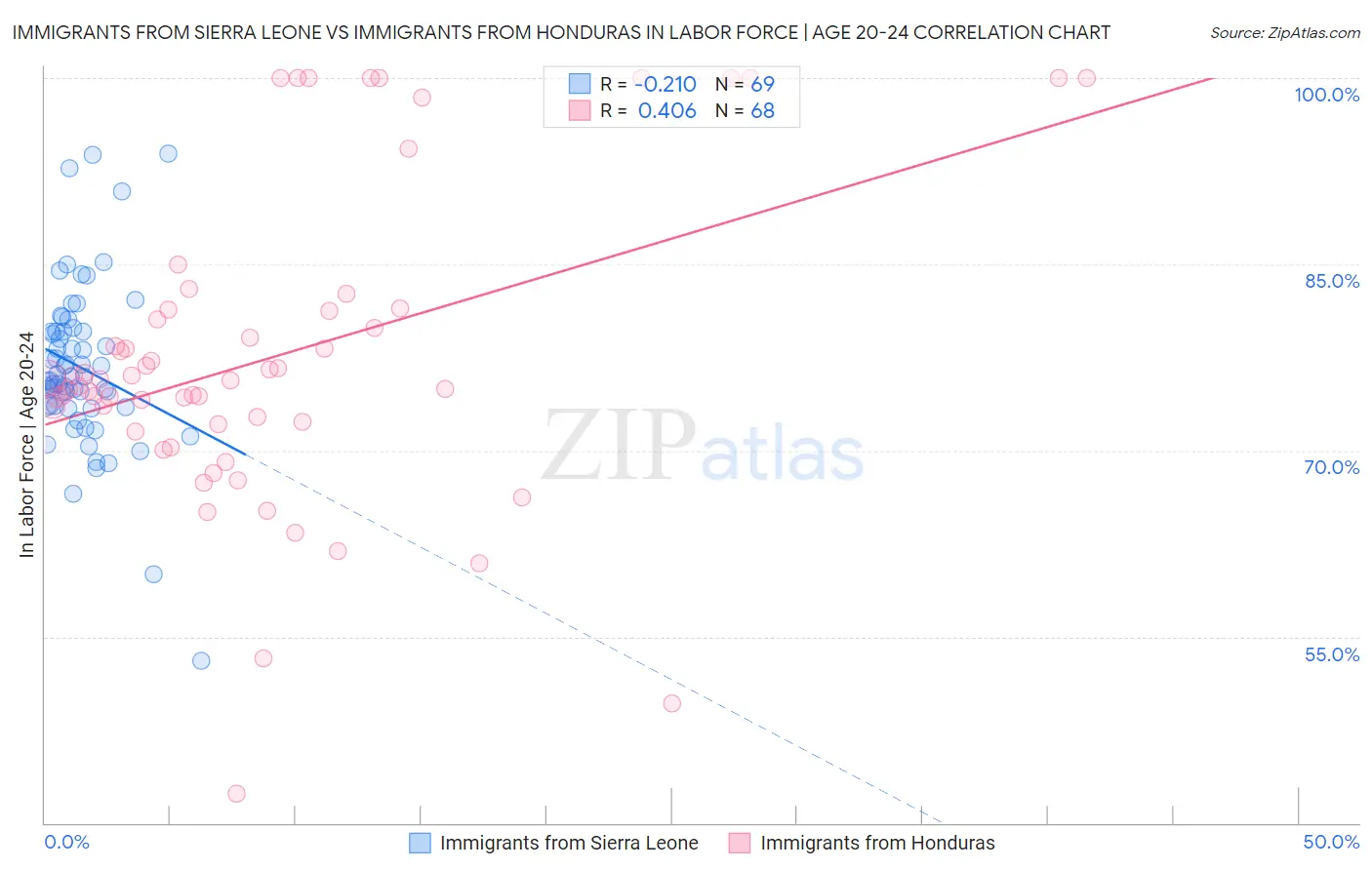 Immigrants from Sierra Leone vs Immigrants from Honduras In Labor Force | Age 20-24