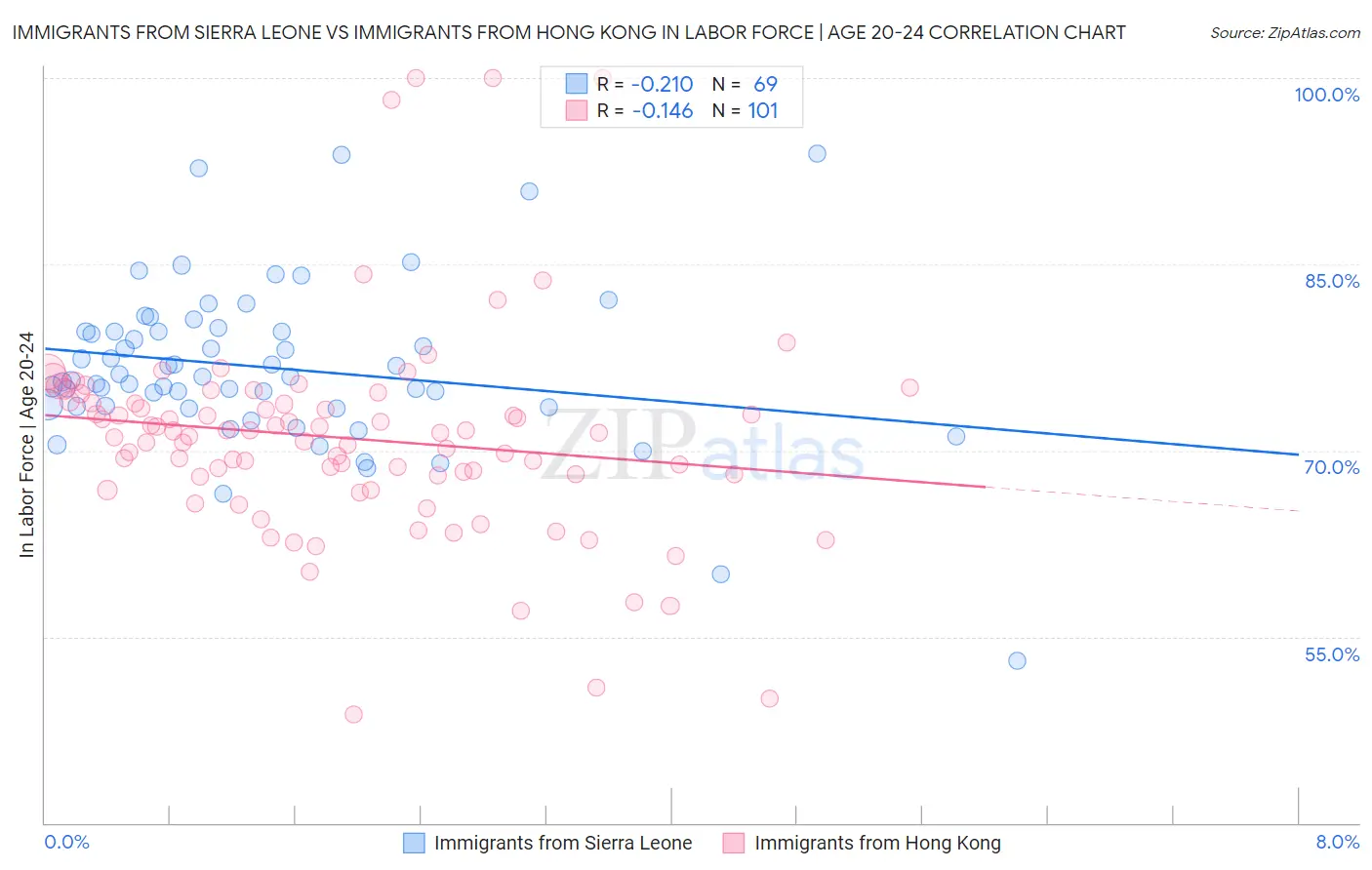 Immigrants from Sierra Leone vs Immigrants from Hong Kong In Labor Force | Age 20-24