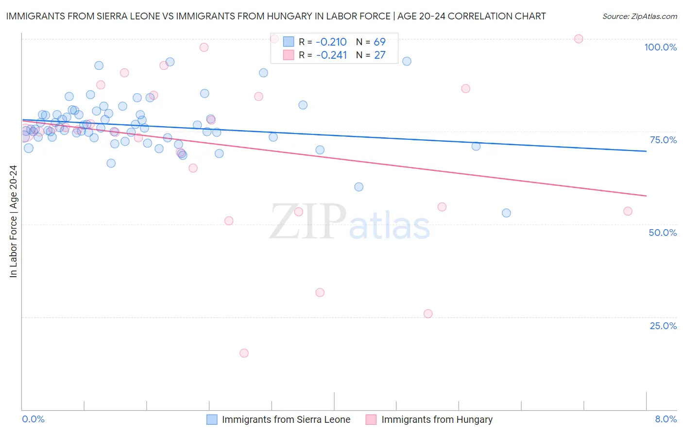 Immigrants from Sierra Leone vs Immigrants from Hungary In Labor Force | Age 20-24
