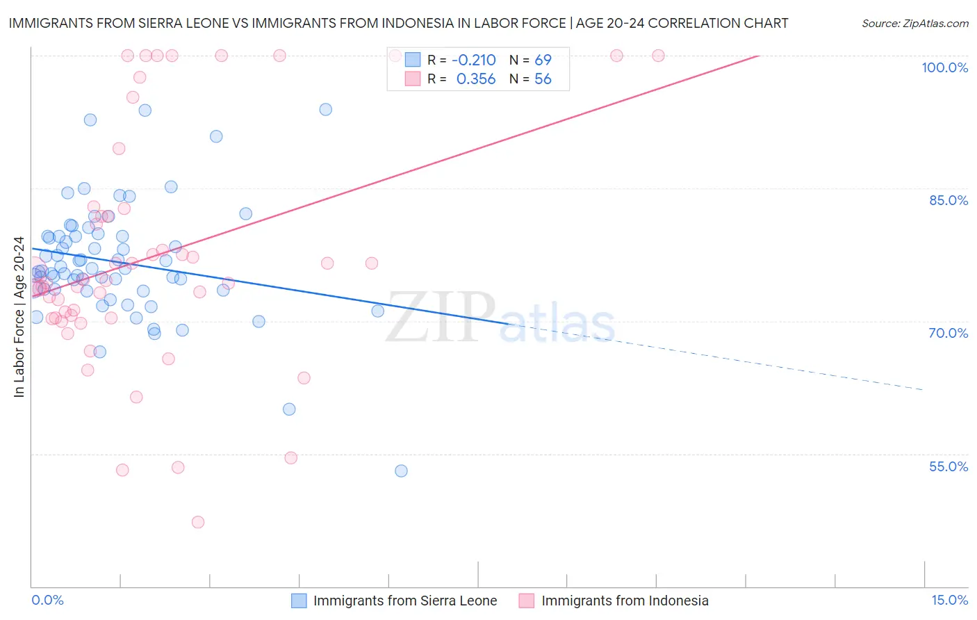 Immigrants from Sierra Leone vs Immigrants from Indonesia In Labor Force | Age 20-24