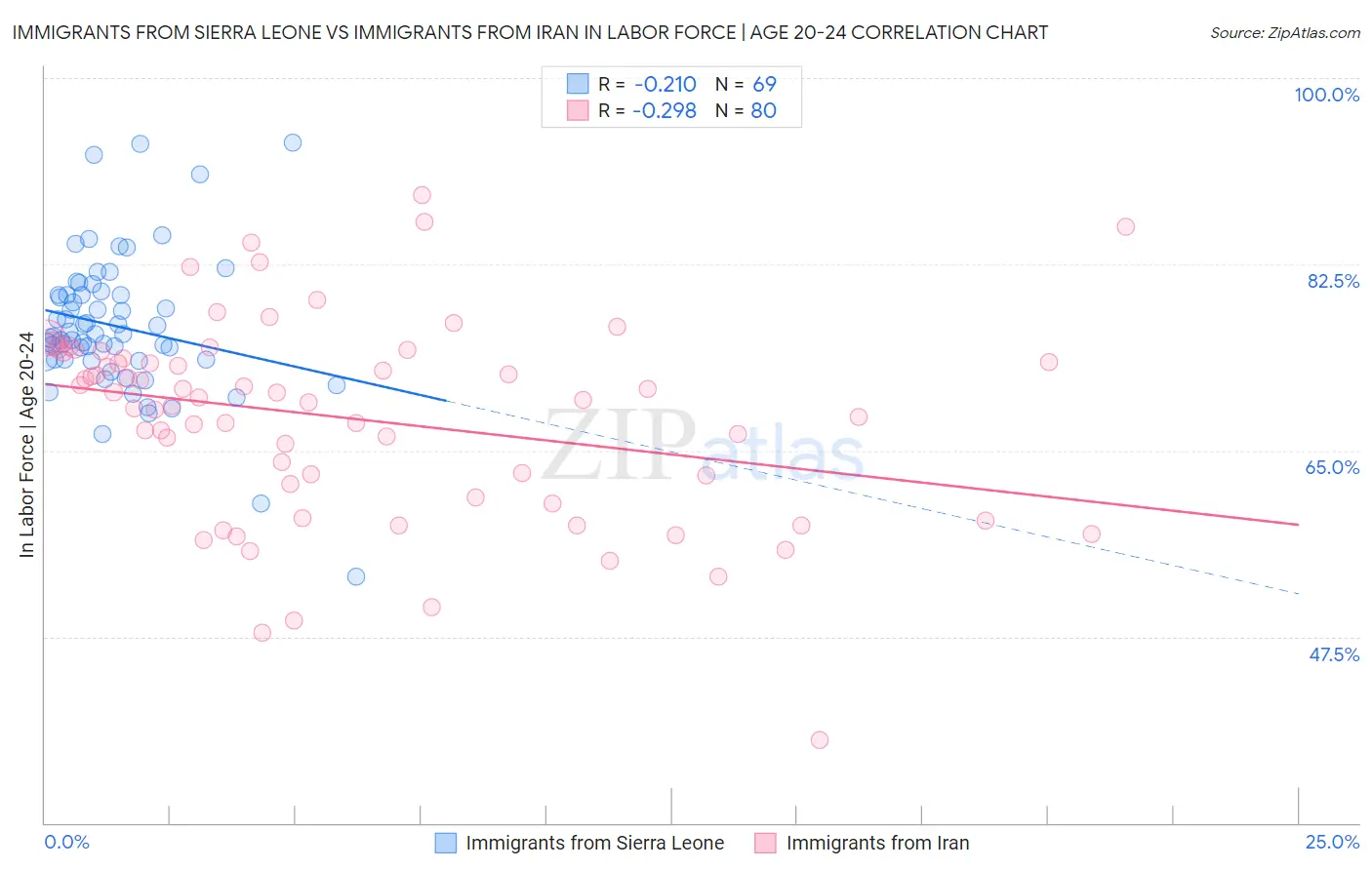 Immigrants from Sierra Leone vs Immigrants from Iran In Labor Force | Age 20-24