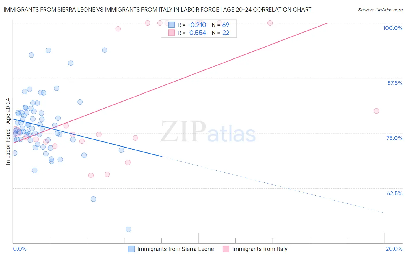 Immigrants from Sierra Leone vs Immigrants from Italy In Labor Force | Age 20-24