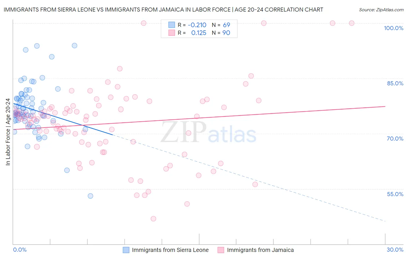Immigrants from Sierra Leone vs Immigrants from Jamaica In Labor Force | Age 20-24