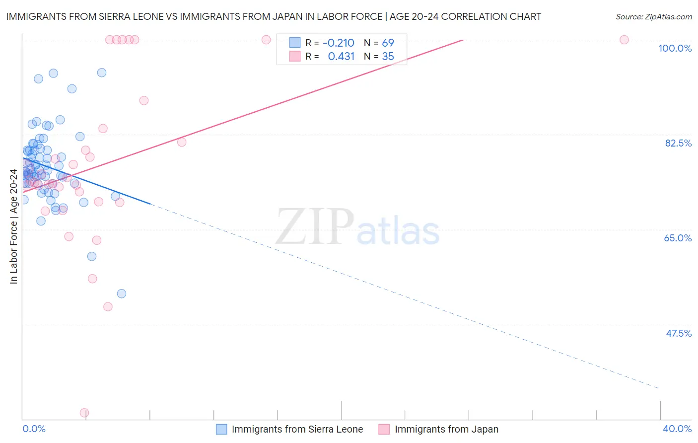 Immigrants from Sierra Leone vs Immigrants from Japan In Labor Force | Age 20-24