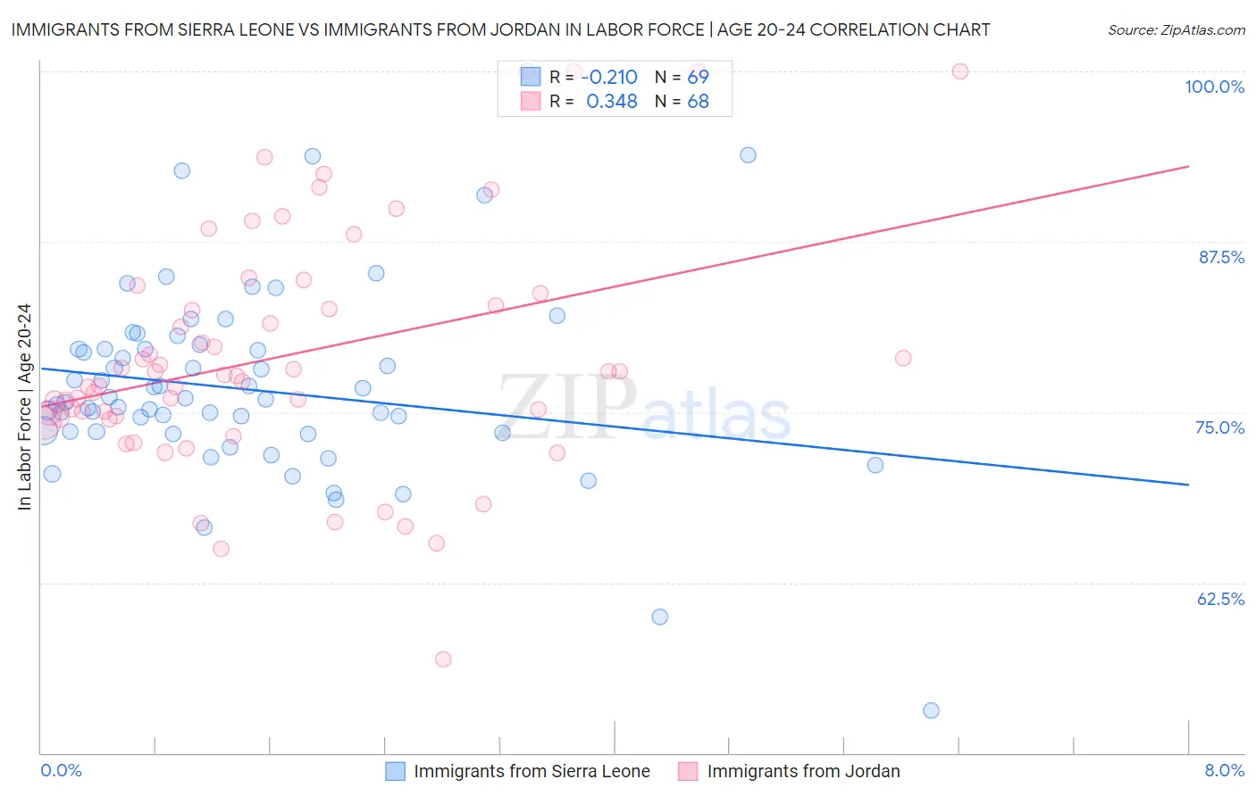 Immigrants from Sierra Leone vs Immigrants from Jordan In Labor Force | Age 20-24