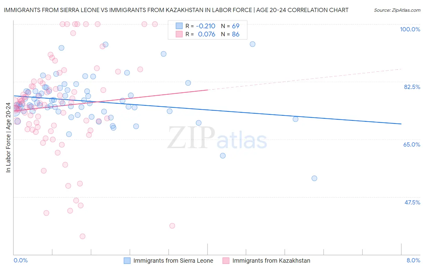 Immigrants from Sierra Leone vs Immigrants from Kazakhstan In Labor Force | Age 20-24