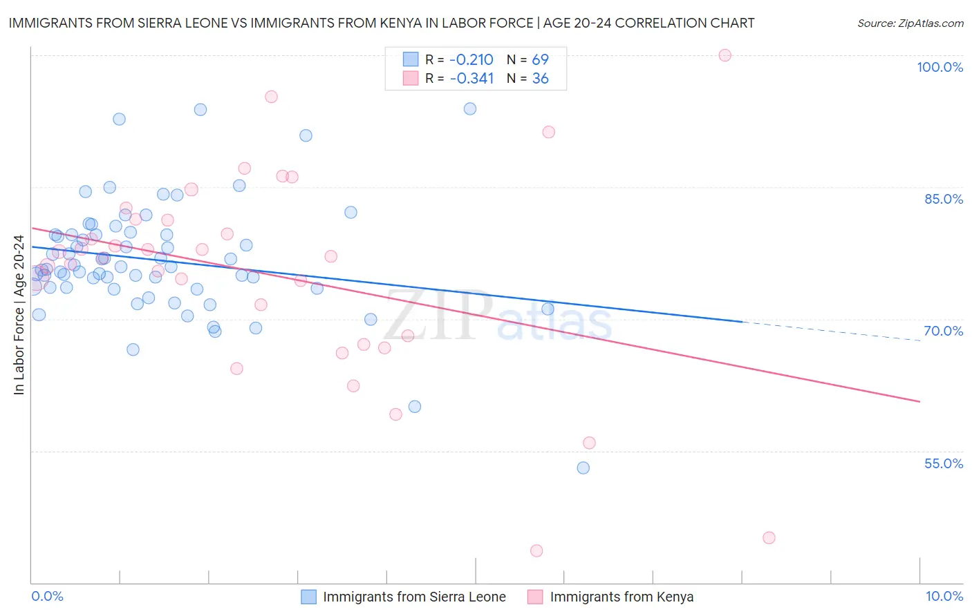 Immigrants from Sierra Leone vs Immigrants from Kenya In Labor Force | Age 20-24
