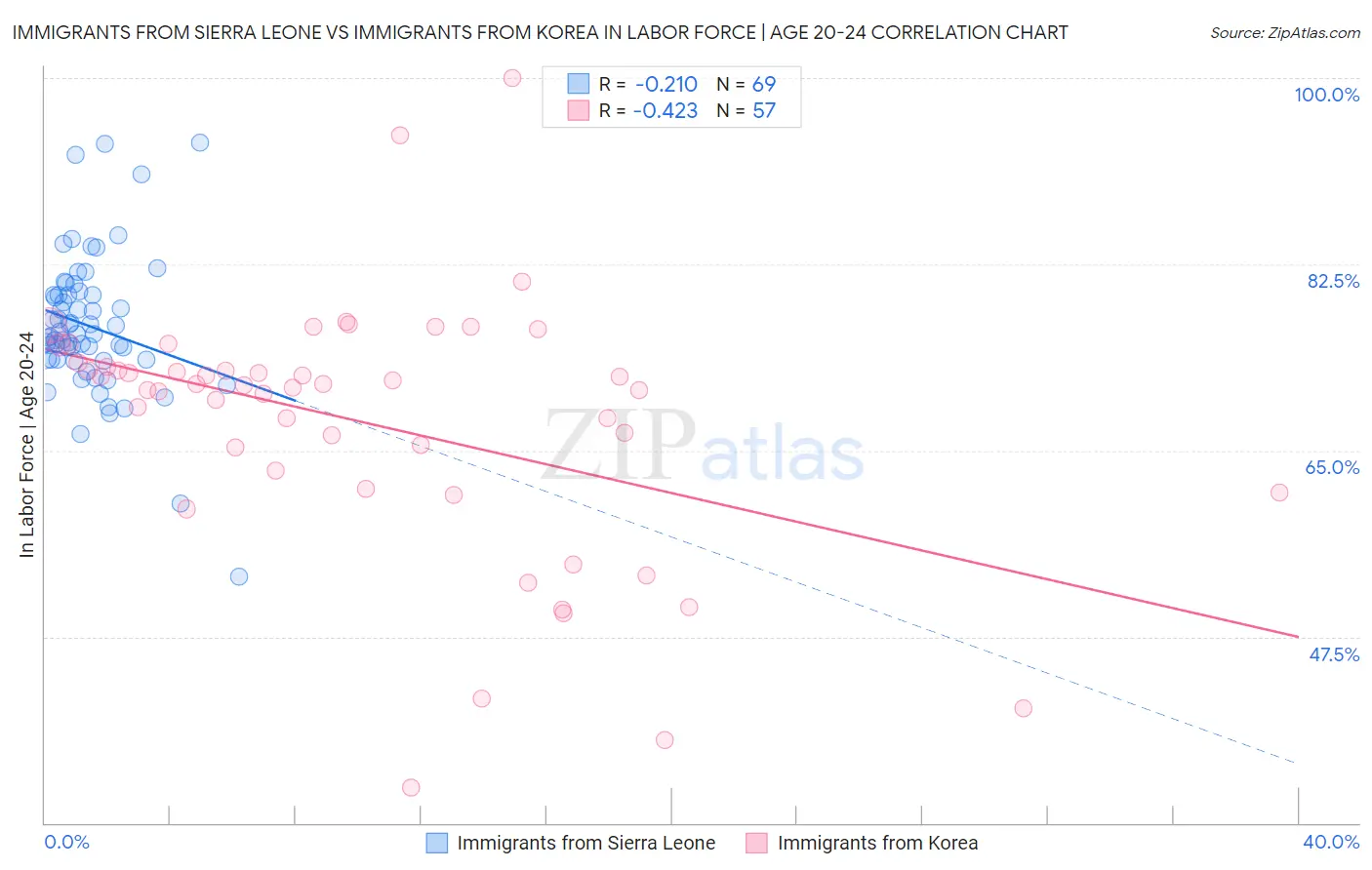 Immigrants from Sierra Leone vs Immigrants from Korea In Labor Force | Age 20-24