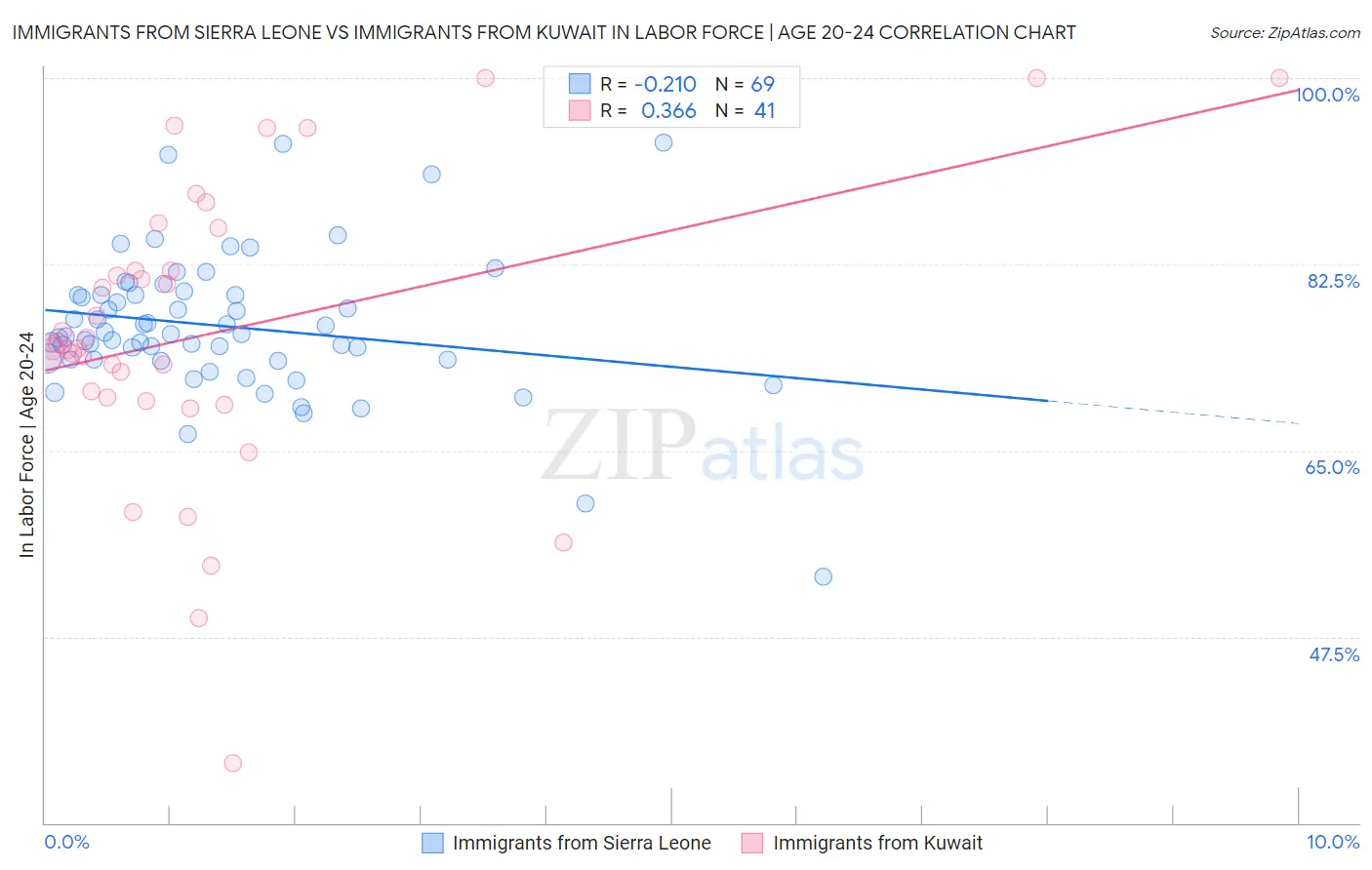 Immigrants from Sierra Leone vs Immigrants from Kuwait In Labor Force | Age 20-24