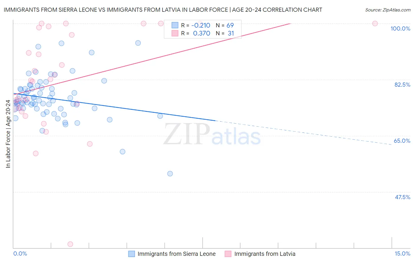 Immigrants from Sierra Leone vs Immigrants from Latvia In Labor Force | Age 20-24