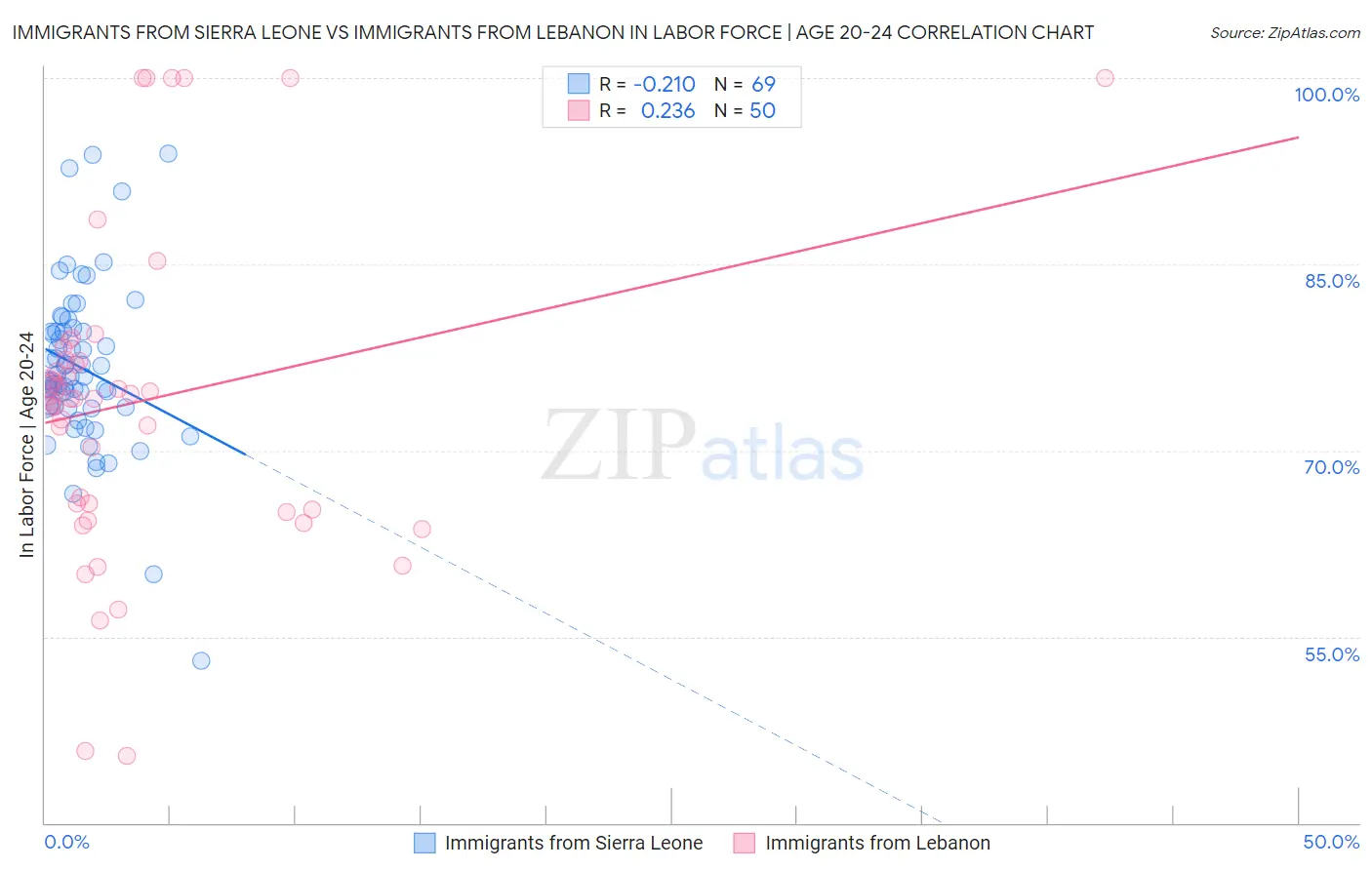Immigrants from Sierra Leone vs Immigrants from Lebanon In Labor Force | Age 20-24