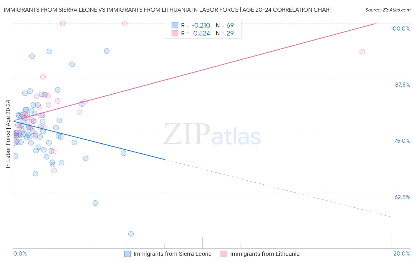 Immigrants from Sierra Leone vs Immigrants from Lithuania In Labor Force | Age 20-24