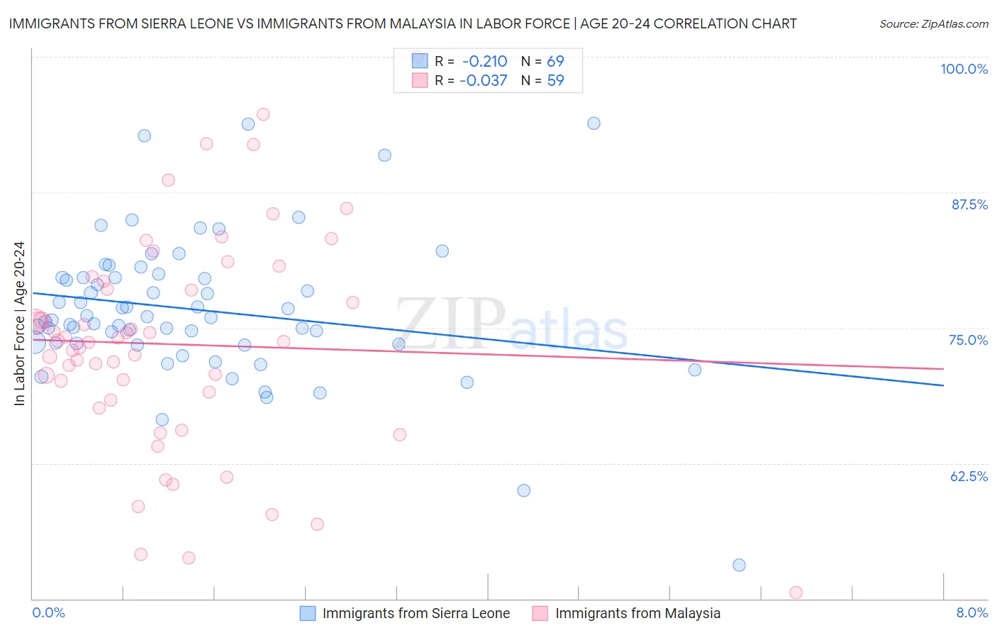 Immigrants from Sierra Leone vs Immigrants from Malaysia In Labor Force | Age 20-24