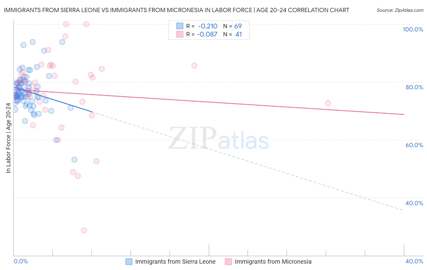 Immigrants from Sierra Leone vs Immigrants from Micronesia In Labor Force | Age 20-24