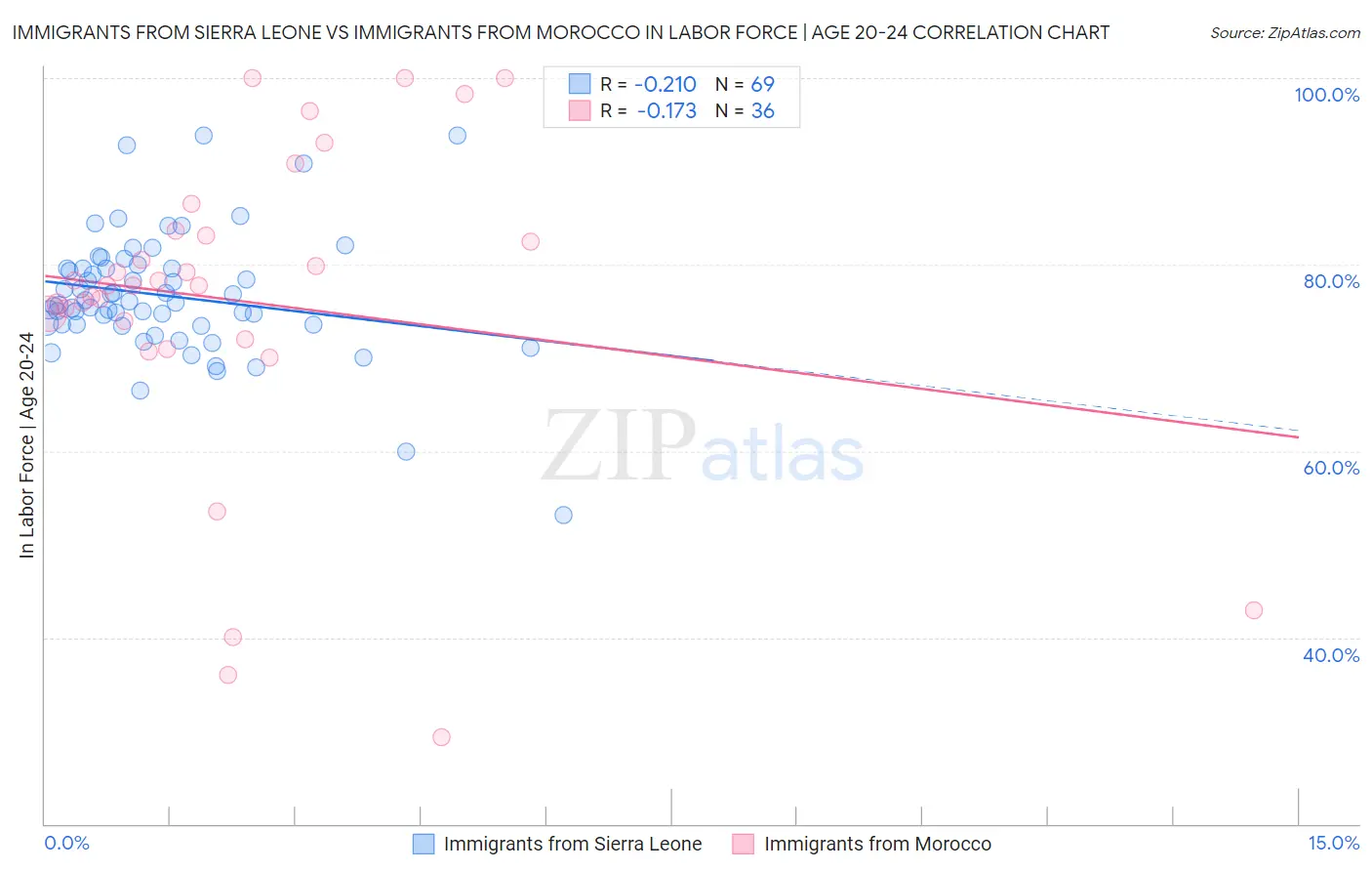 Immigrants from Sierra Leone vs Immigrants from Morocco In Labor Force | Age 20-24