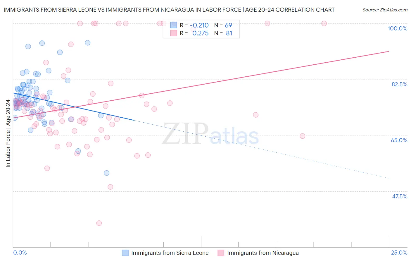 Immigrants from Sierra Leone vs Immigrants from Nicaragua In Labor Force | Age 20-24