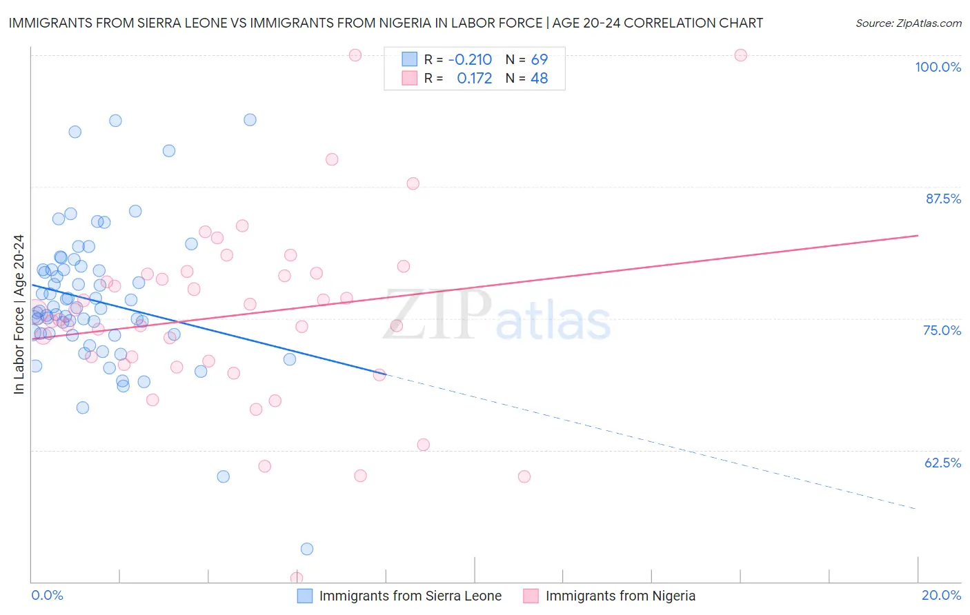 Immigrants from Sierra Leone vs Immigrants from Nigeria In Labor Force | Age 20-24