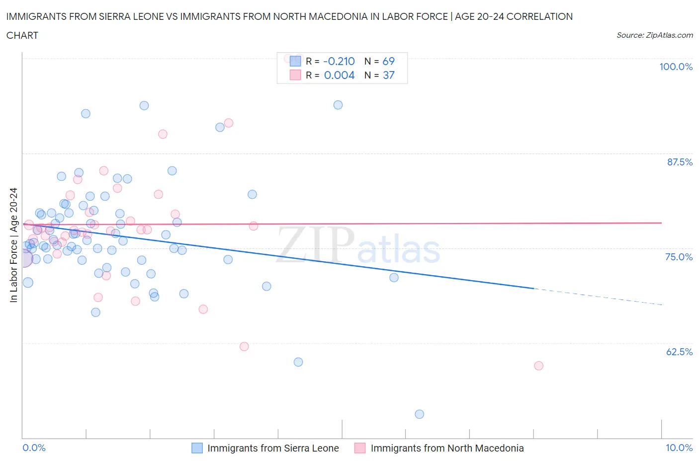 Immigrants from Sierra Leone vs Immigrants from North Macedonia In Labor Force | Age 20-24