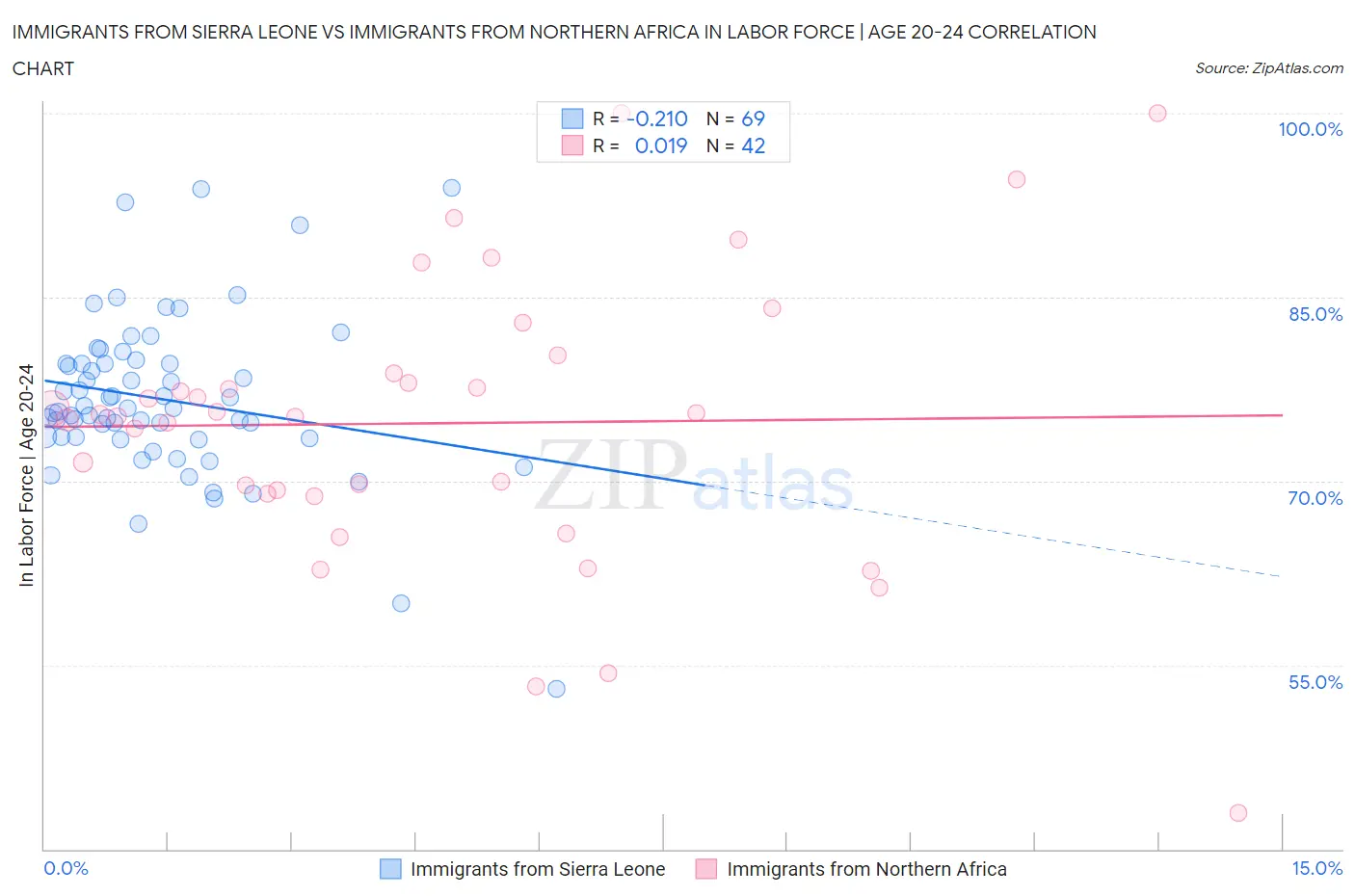 Immigrants from Sierra Leone vs Immigrants from Northern Africa In Labor Force | Age 20-24