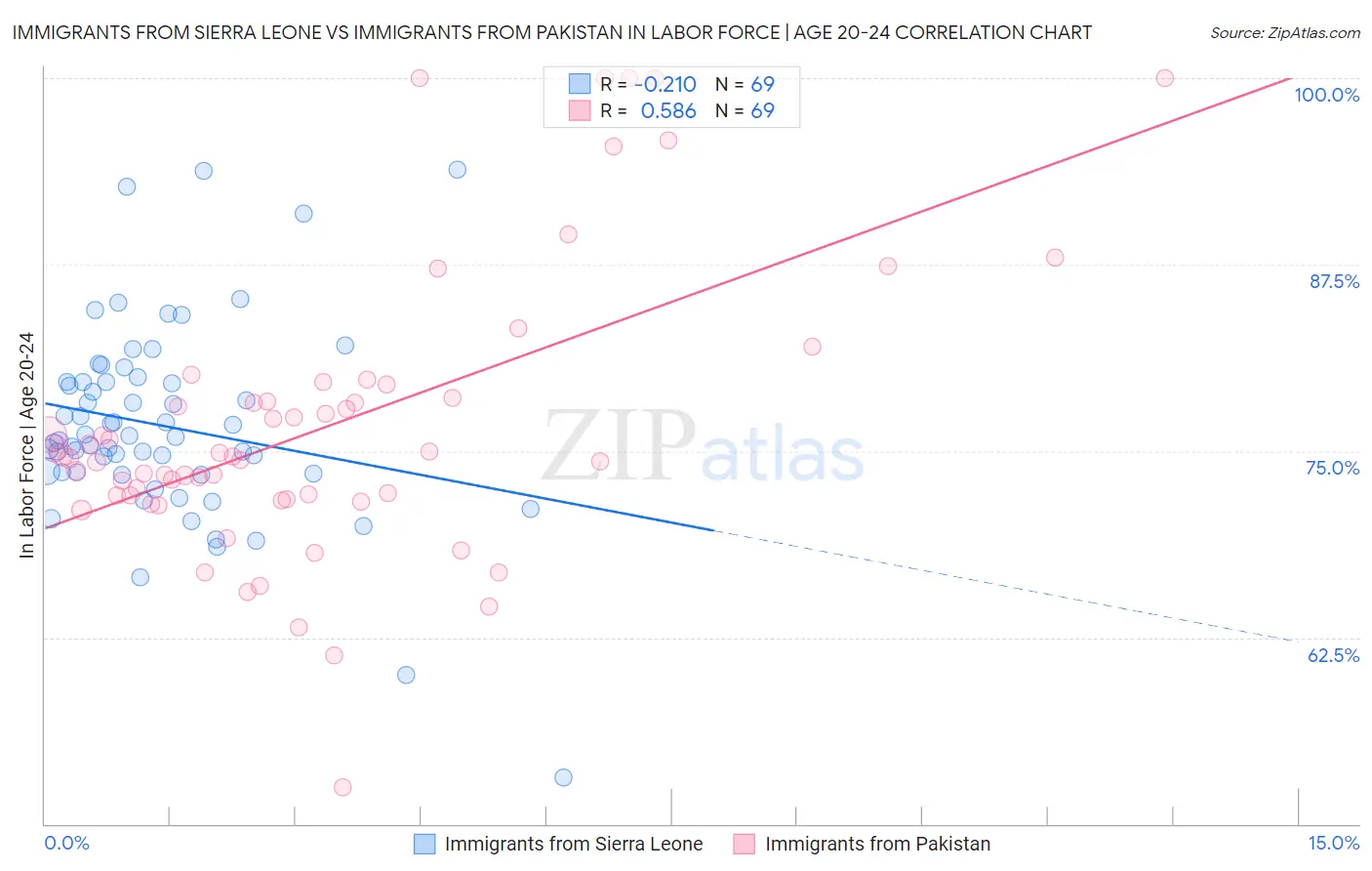 Immigrants from Sierra Leone vs Immigrants from Pakistan In Labor Force | Age 20-24