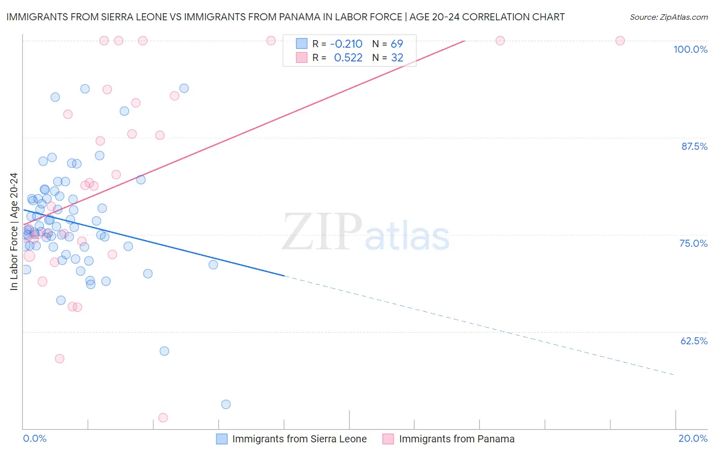 Immigrants from Sierra Leone vs Immigrants from Panama In Labor Force | Age 20-24