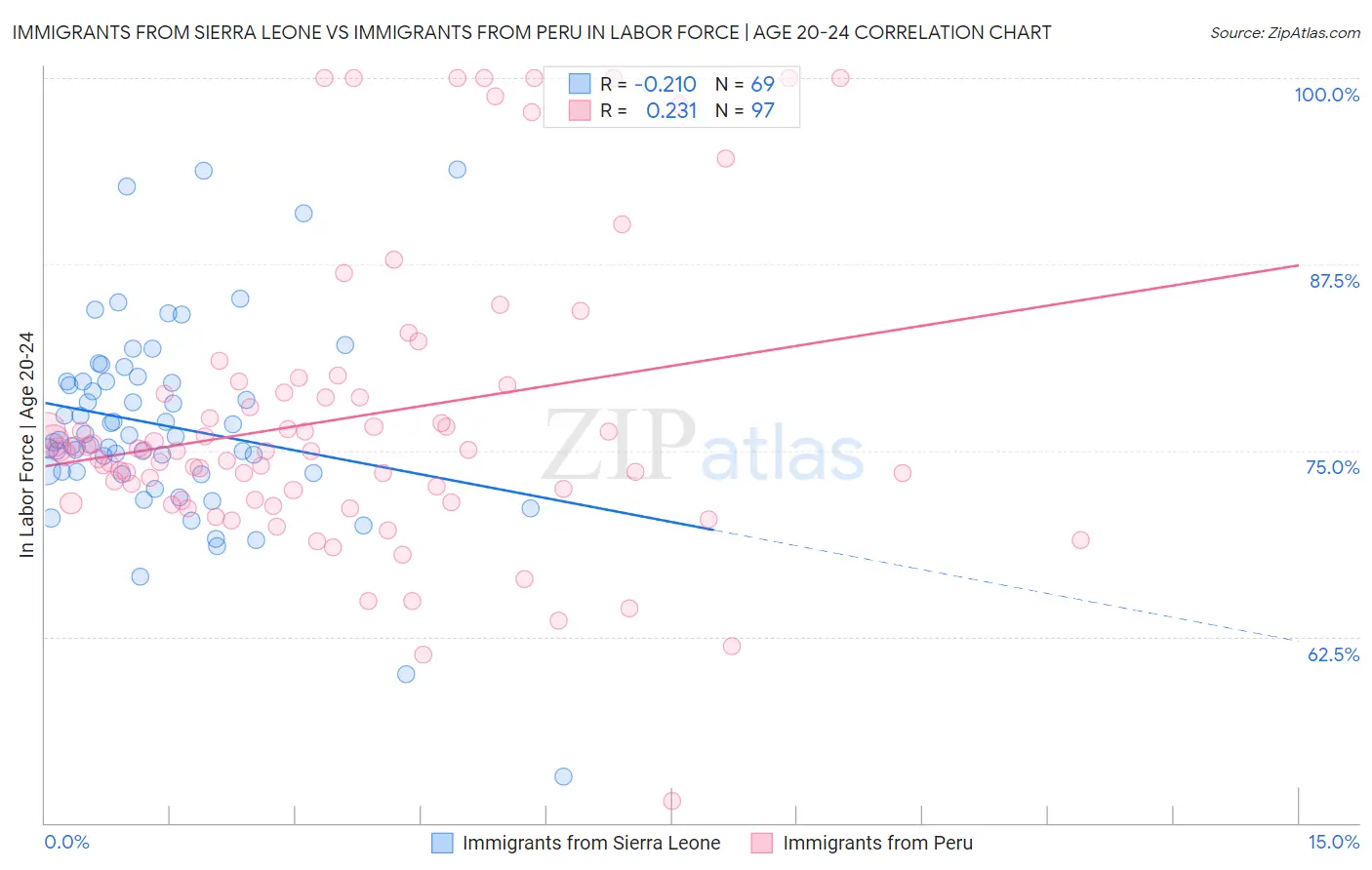 Immigrants from Sierra Leone vs Immigrants from Peru In Labor Force | Age 20-24