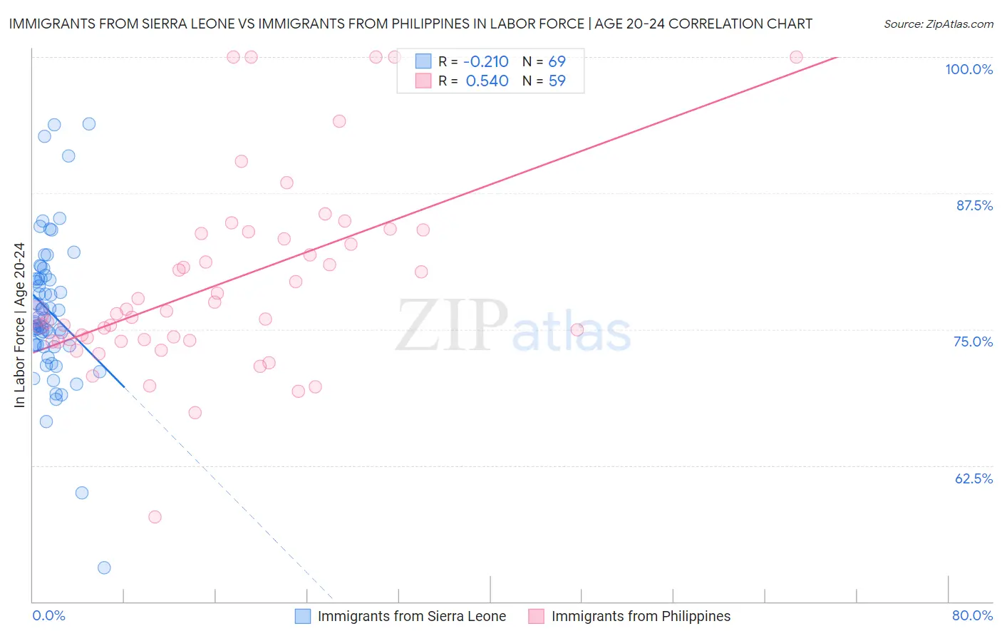 Immigrants from Sierra Leone vs Immigrants from Philippines In Labor Force | Age 20-24