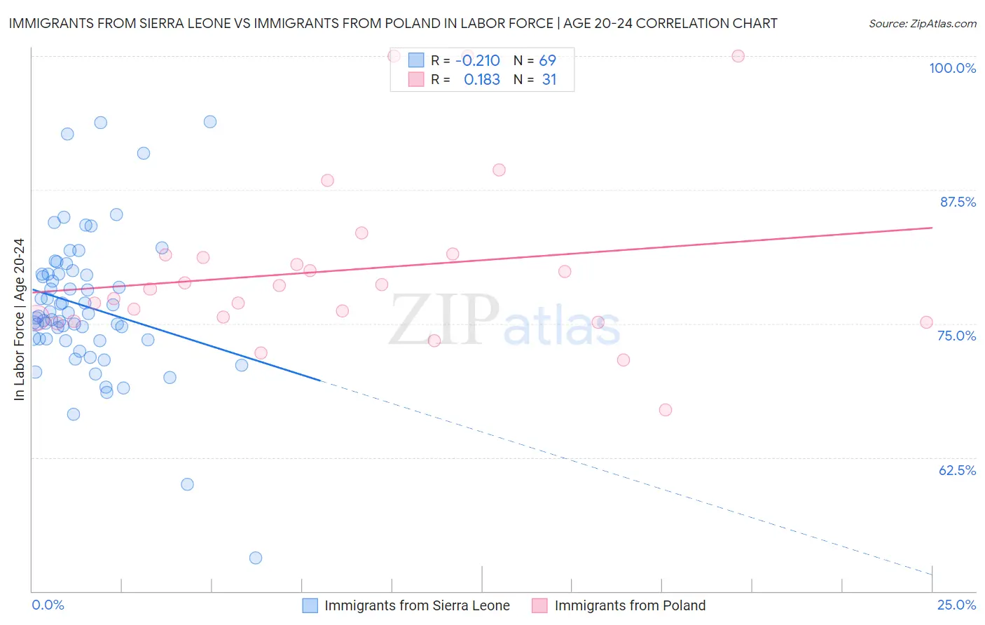 Immigrants from Sierra Leone vs Immigrants from Poland In Labor Force | Age 20-24