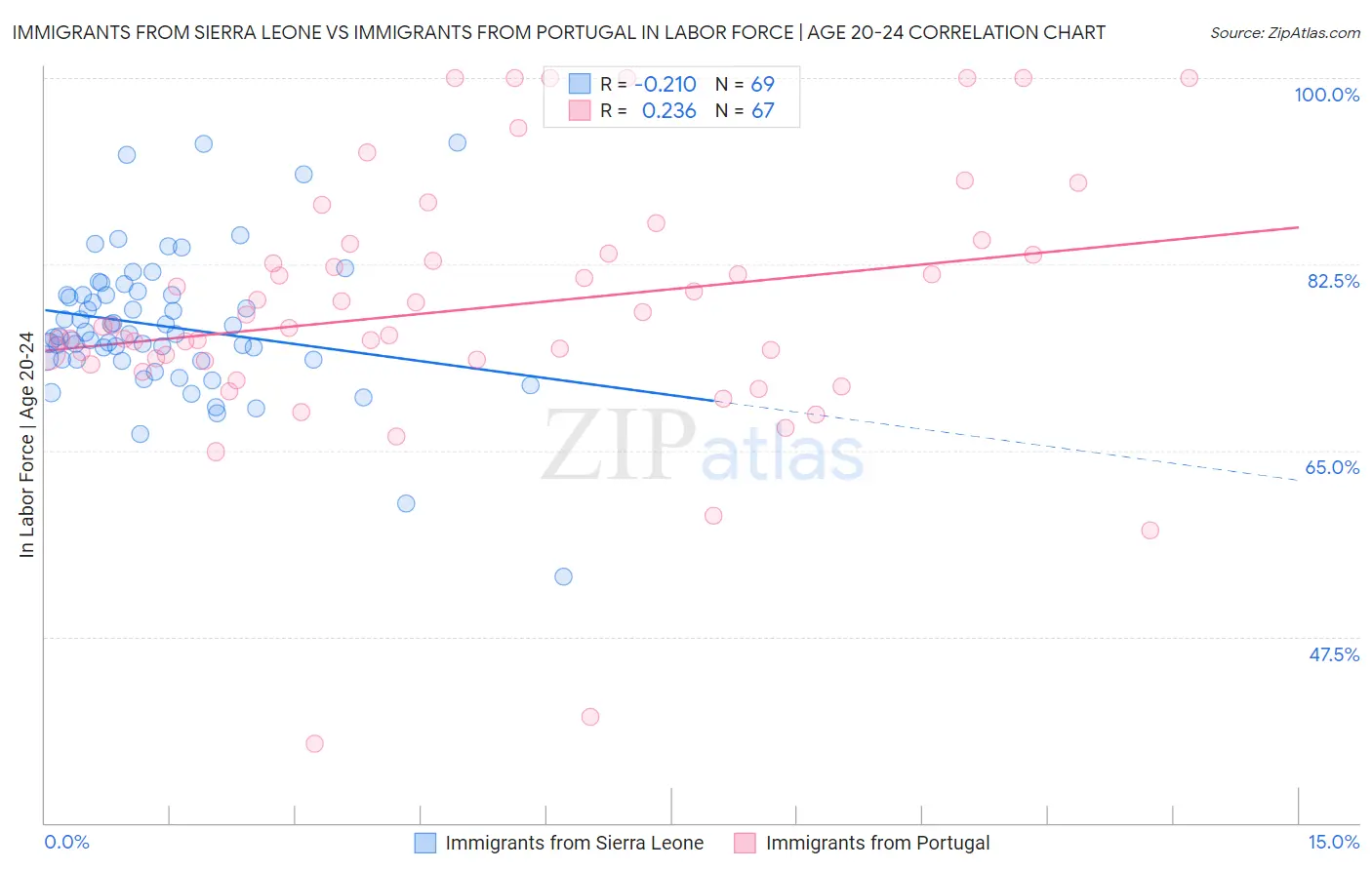 Immigrants from Sierra Leone vs Immigrants from Portugal In Labor Force | Age 20-24