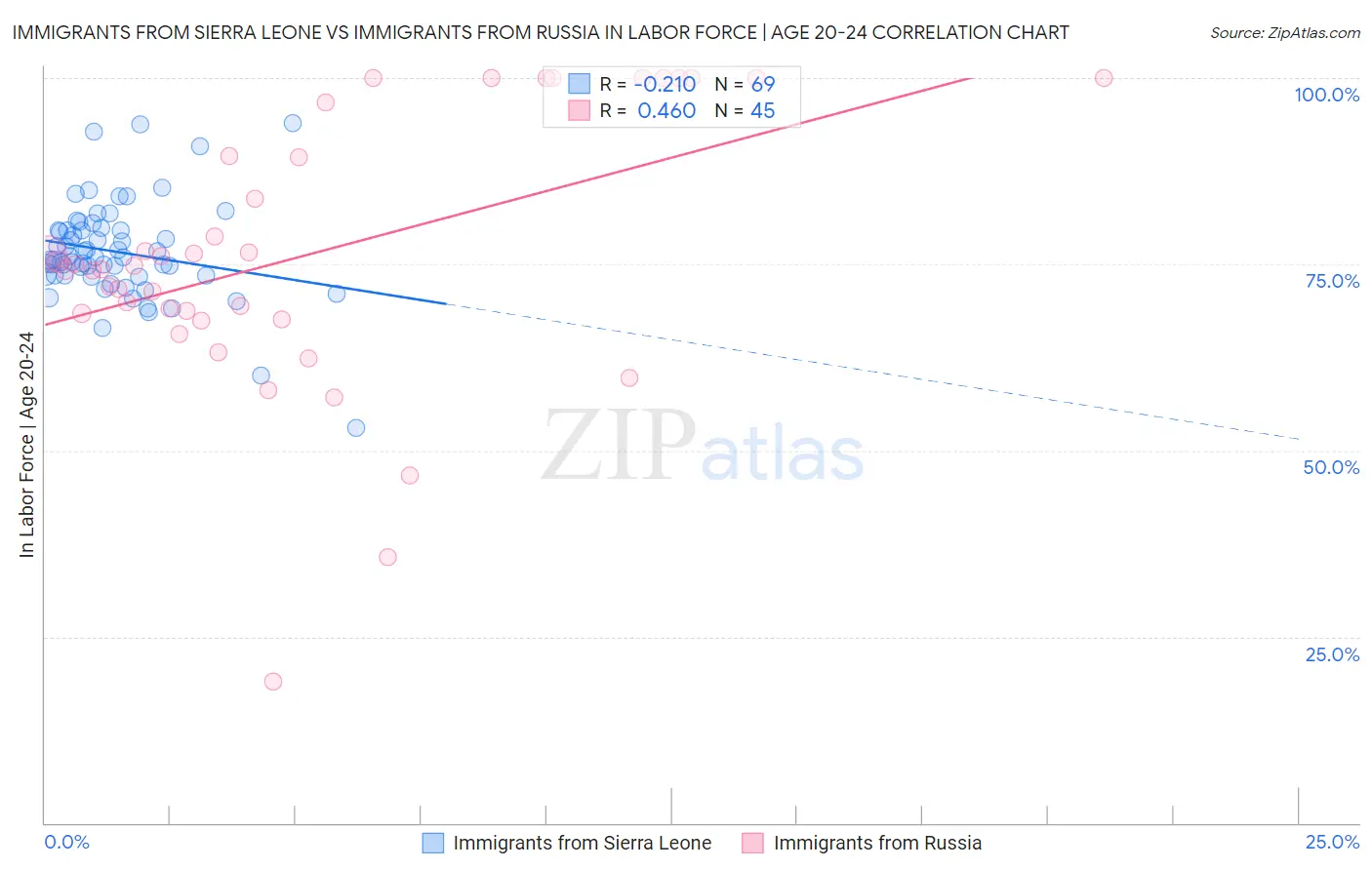 Immigrants from Sierra Leone vs Immigrants from Russia In Labor Force | Age 20-24