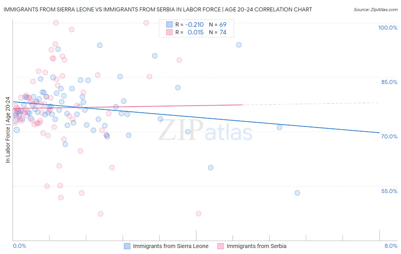 Immigrants from Sierra Leone vs Immigrants from Serbia In Labor Force | Age 20-24