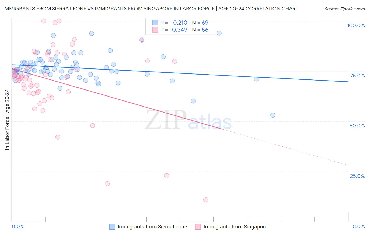 Immigrants from Sierra Leone vs Immigrants from Singapore In Labor Force | Age 20-24
