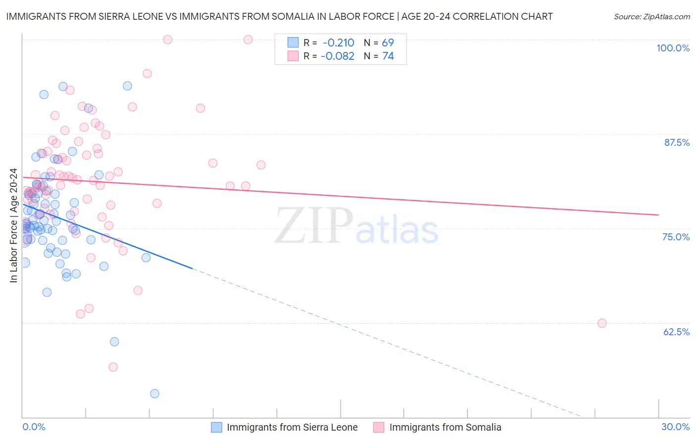 Immigrants from Sierra Leone vs Immigrants from Somalia In Labor Force | Age 20-24