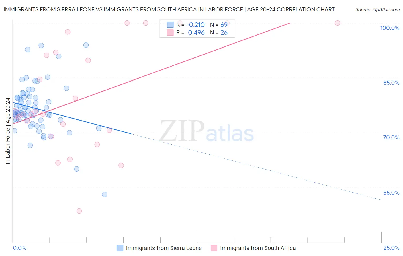 Immigrants from Sierra Leone vs Immigrants from South Africa In Labor Force | Age 20-24