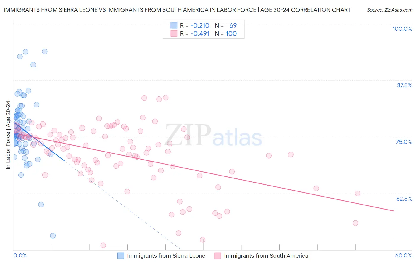 Immigrants from Sierra Leone vs Immigrants from South America In Labor Force | Age 20-24