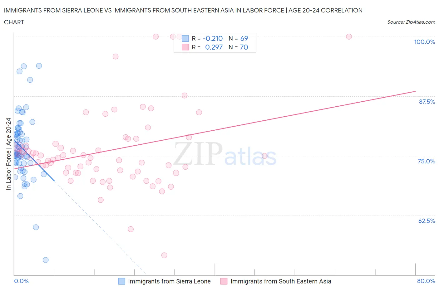 Immigrants from Sierra Leone vs Immigrants from South Eastern Asia In Labor Force | Age 20-24